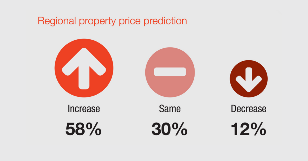 Property Investment Trends
